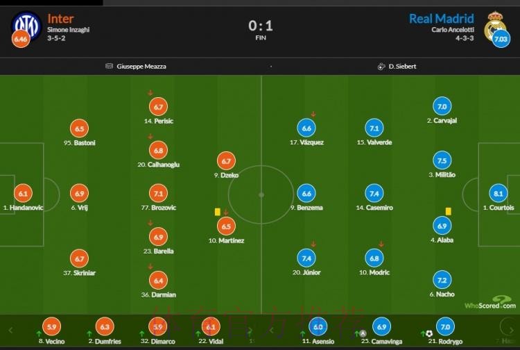 国米vs皇马评分:库尔图瓦8.1分 罗德里戈7.0分 国米vs皇马评分:库尔图瓦8.1分 罗德里戈7.0分